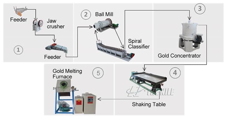 Gravity Beneficiation Line For Gold Ore