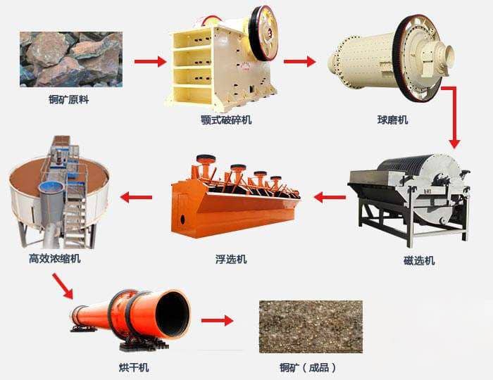 500TPD Copper Mining Processing Project