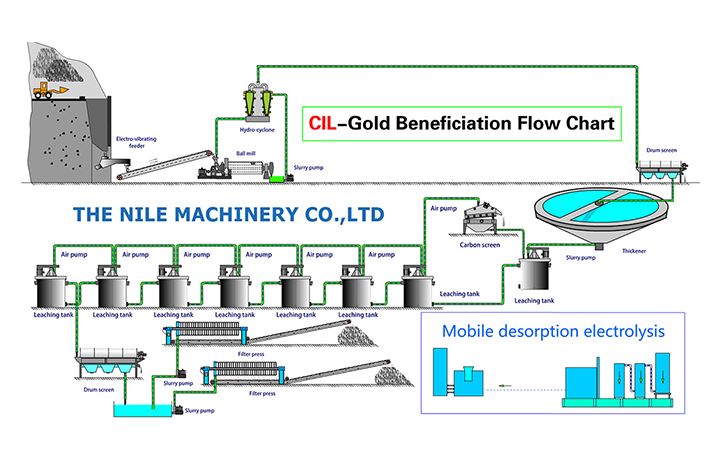 gold leaching process