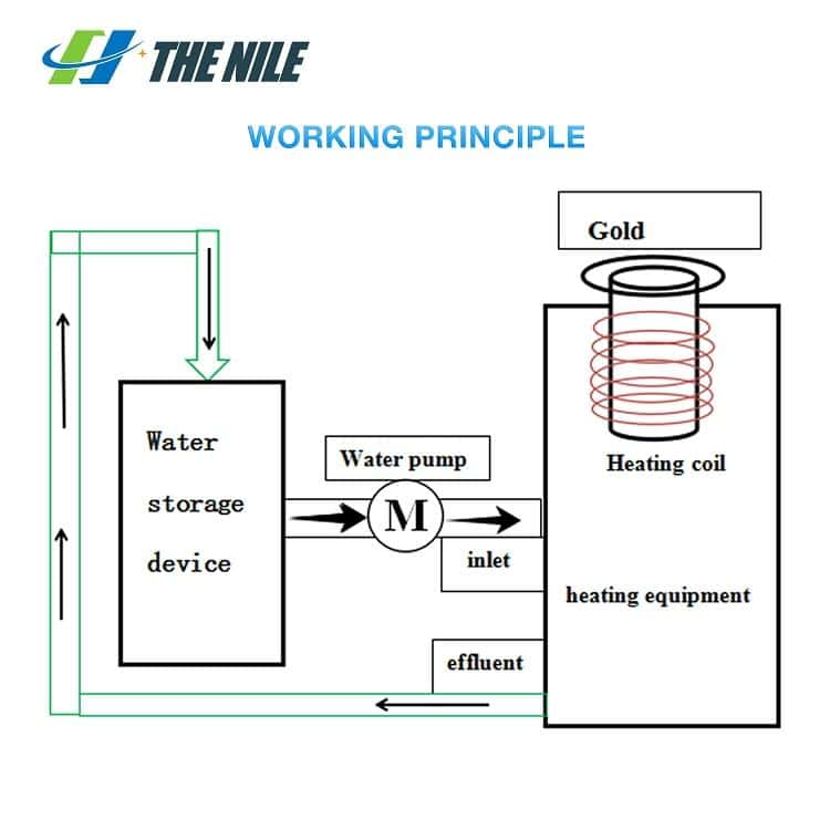 Flowchart of Gold Smelting Furnace 