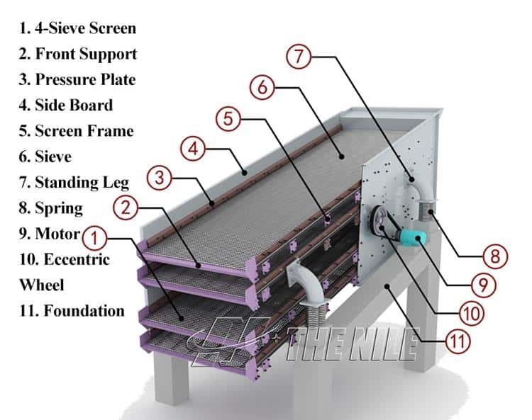 The inner structure of Circular Vibrating Screen