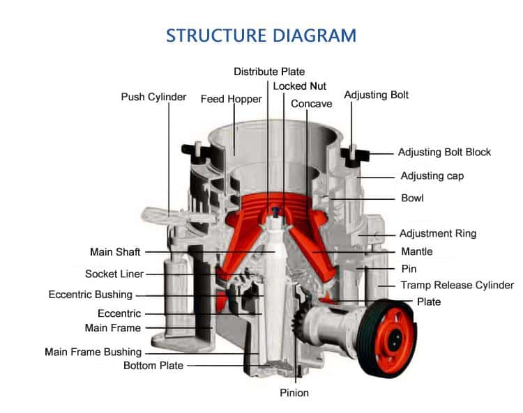 Structure of 2ft Symons Cone Crusher plant