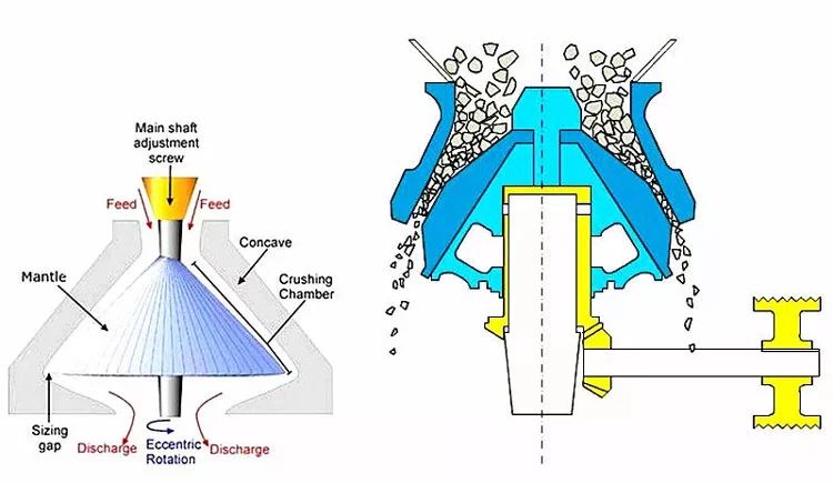 Working principle of Symons Cone Crusher 5 12