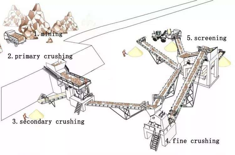 Limestone Fine Impact Crusher in cushing line