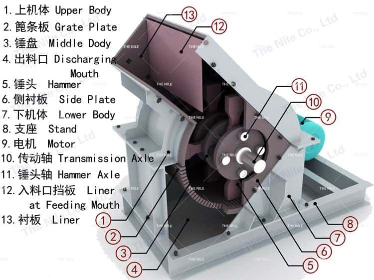 The Structure of Hammer Crusher for Coal