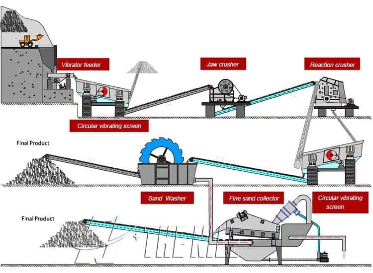 Flow chart of Silica Sand Washing Process