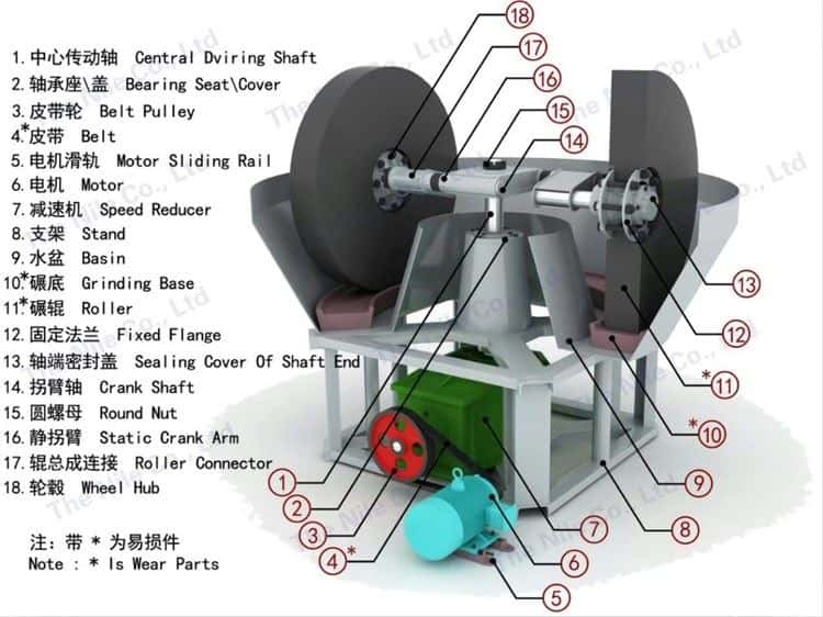 The Structure of Gold Grinding Mill Machine