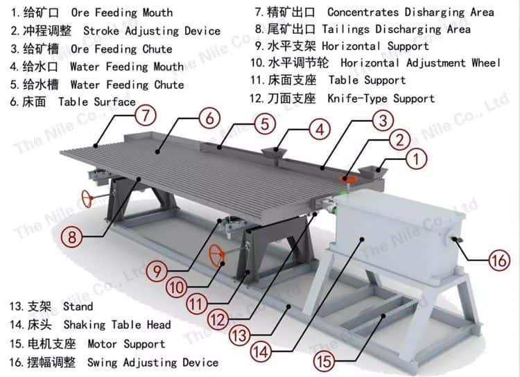 The Structure of Shaking Table