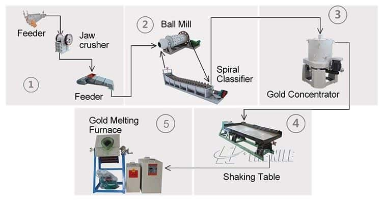 Flow chart of Gravity Separation Process