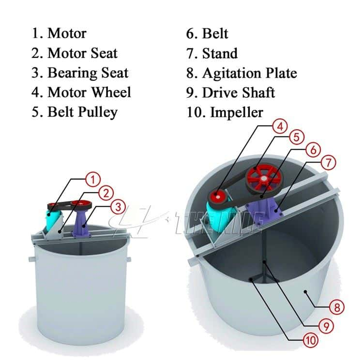 Structure of Agitator