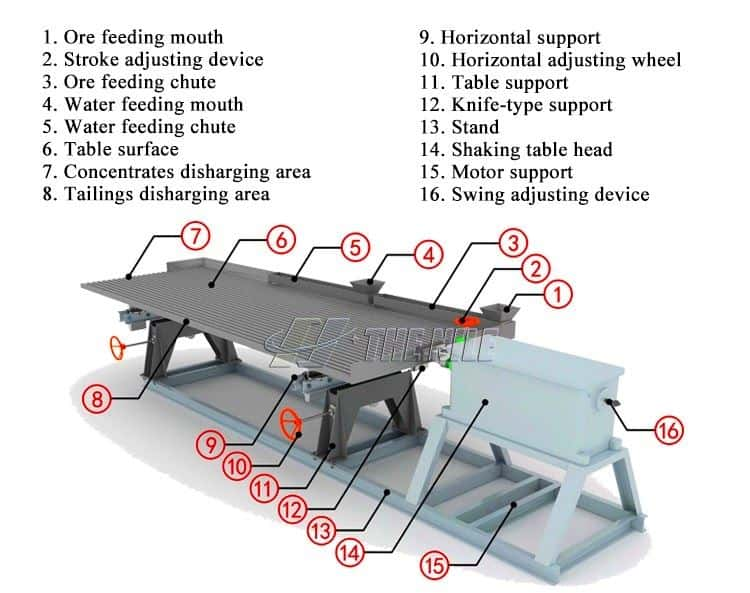 Concentrator Table Structure