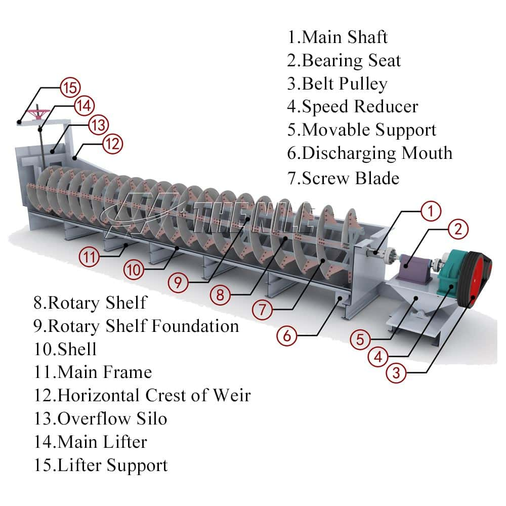 spiral classfier