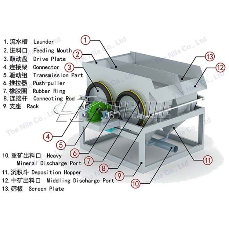 Structure composition of jigging machine