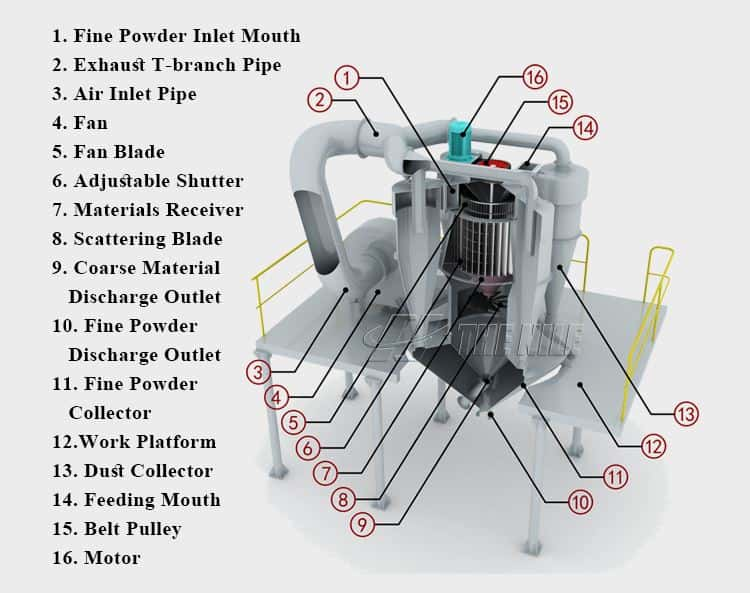 powder concentrator