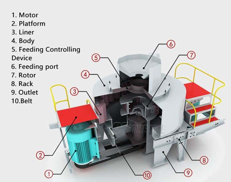 the structure of the sand making machine