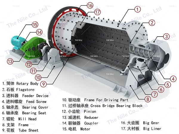 The structure of Ball Mill