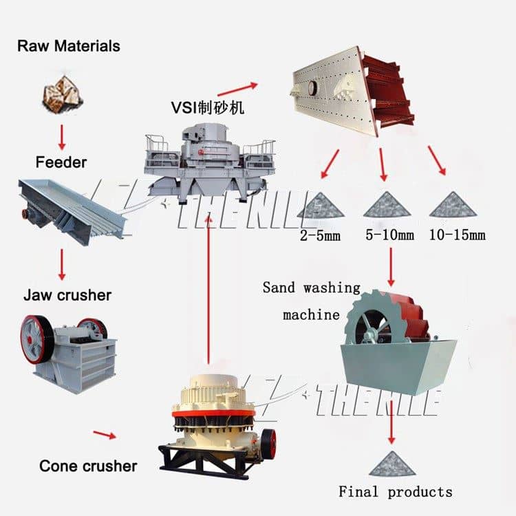 Flow chart about river pebbles crushing production line