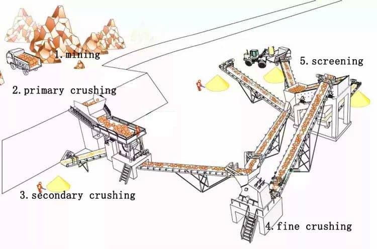 How to Select Crushing Equipment