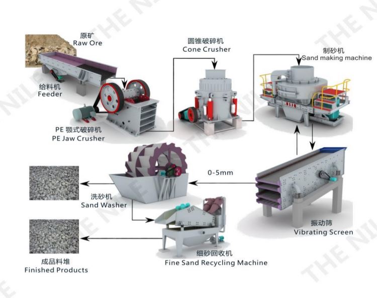 Process flow chart of  sand production line