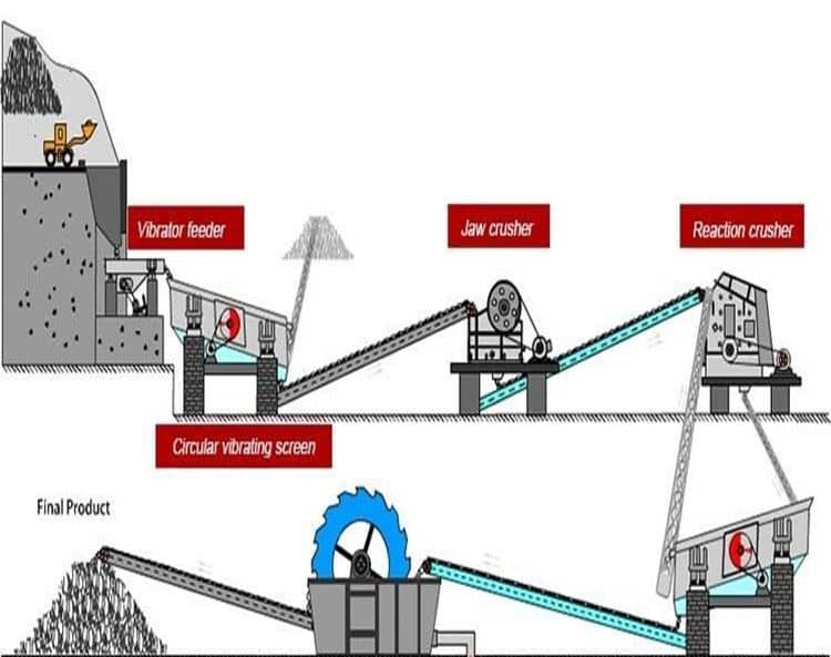 Crushed stone production line process