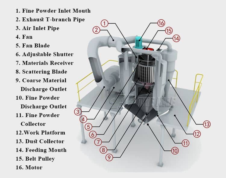 The structure of the powder separator