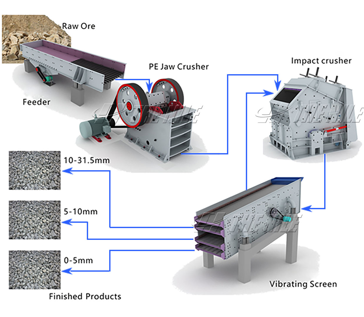 Process and Machines of Stone Crushing Plant